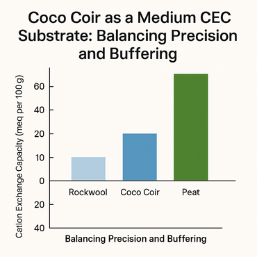 Coco Coir as a Medium-CEC Substrate: Balancing Precision and Buffering